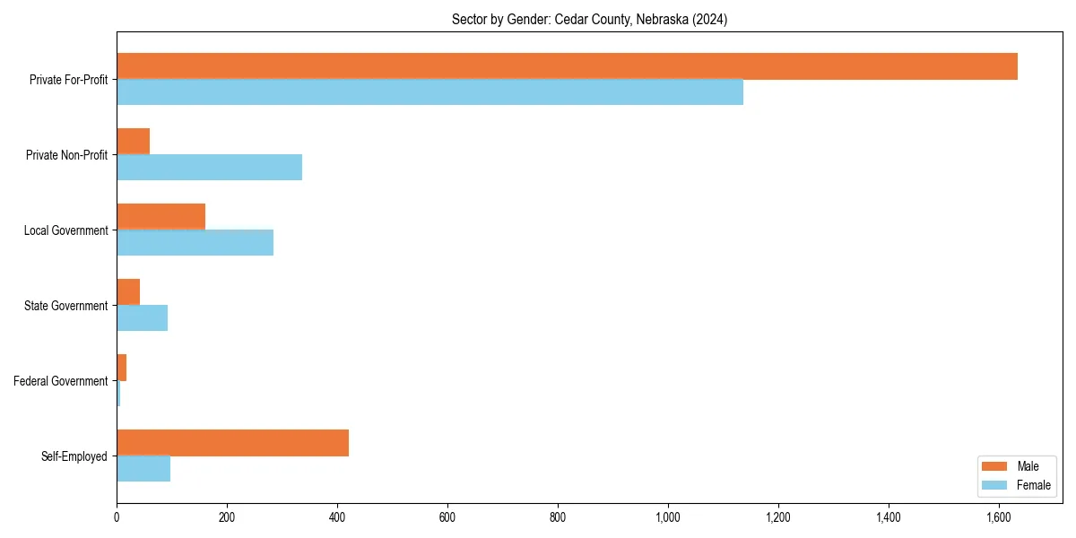 Employment sector breakdown by gender in 