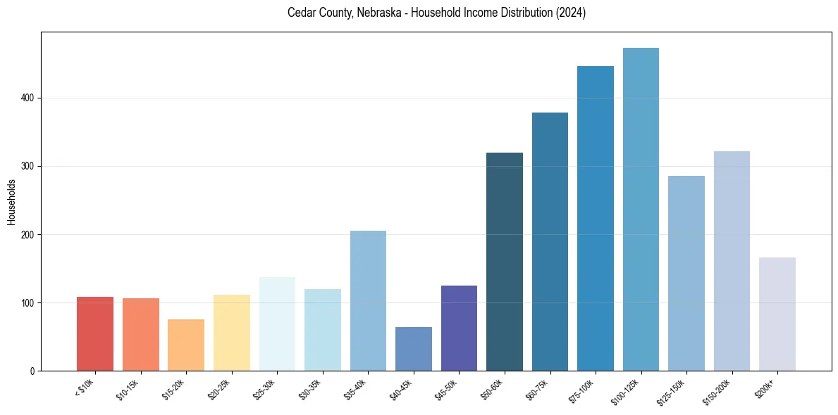 Income Distribution for 