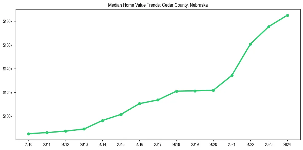 Median property value trends in 
