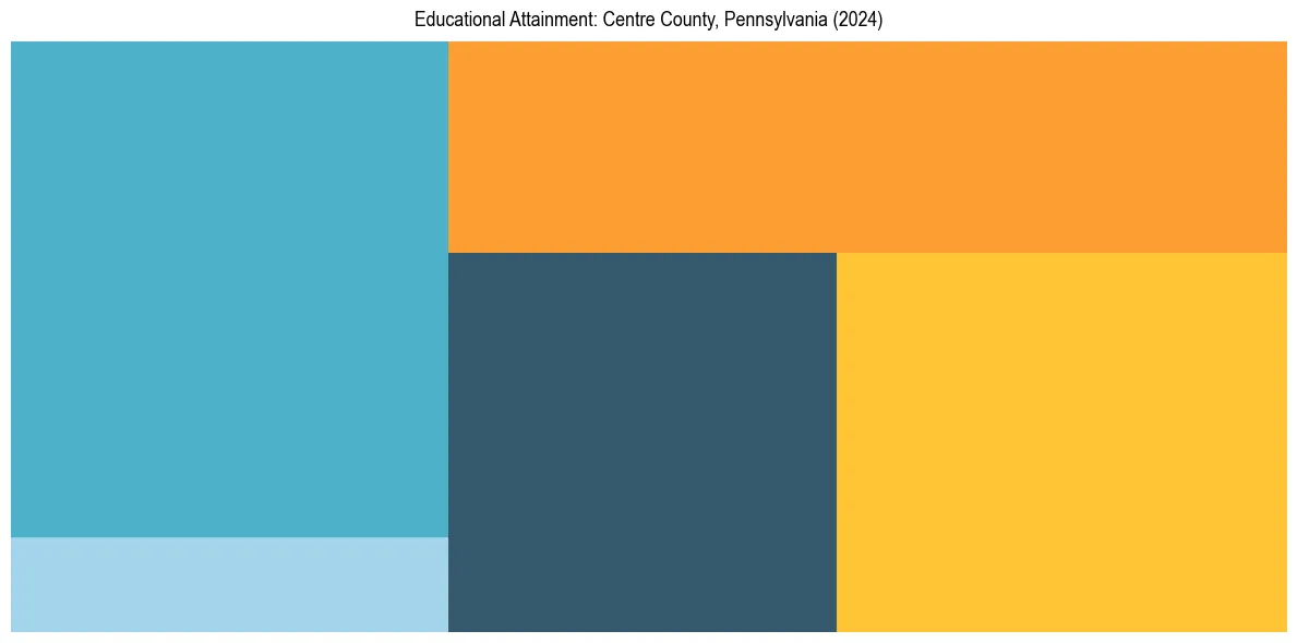 Education Treemap for  in 2024