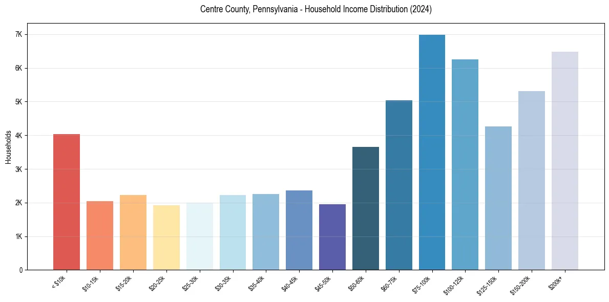 Income Distribution for 