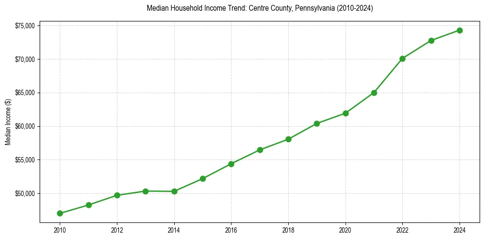Income trend for 