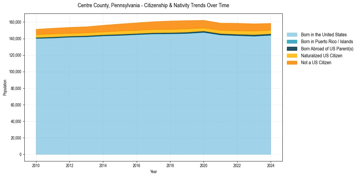 Historical nativity trends for 