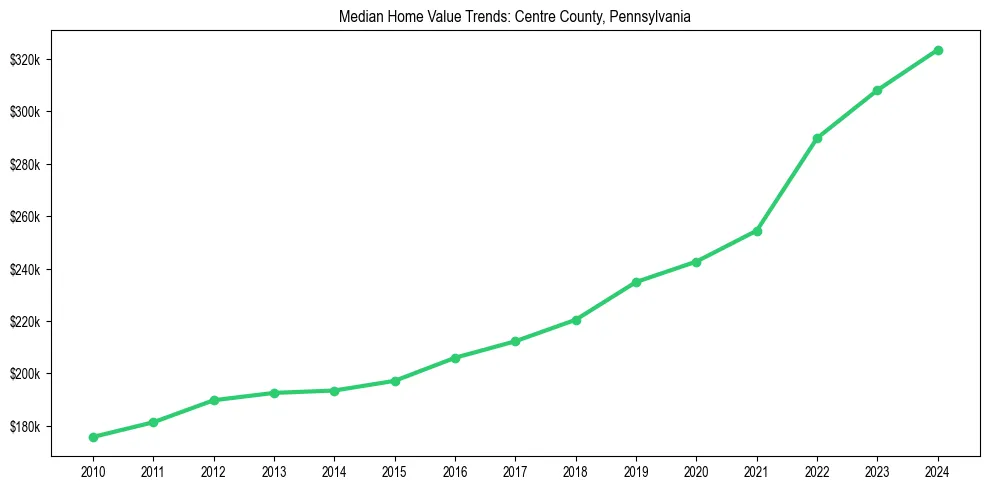 Median property value trends in 