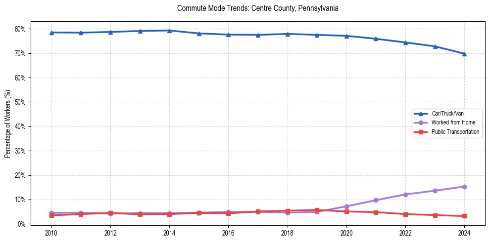 Transportation trends in Centre County, Pennsylvania