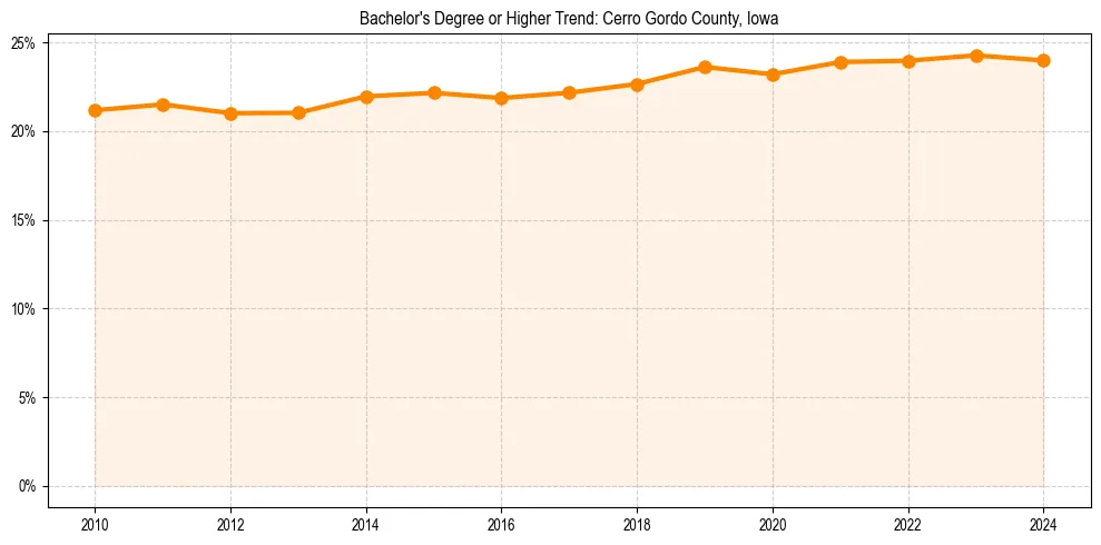 Trend chart showing bachelor degree growth in 