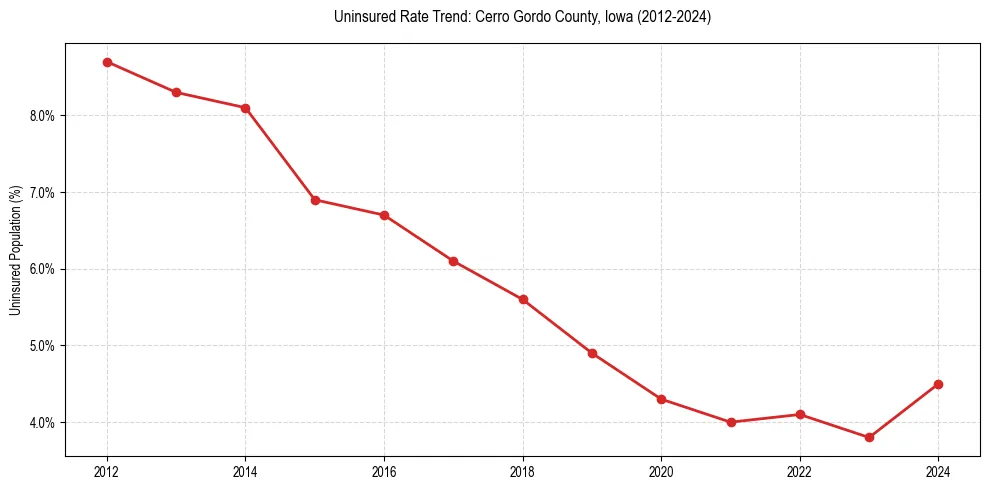 Uninsured trend chart for Cerro Gordo County, Iowa