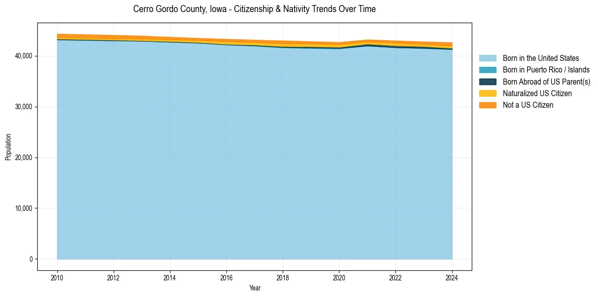 Historical nativity trends for 