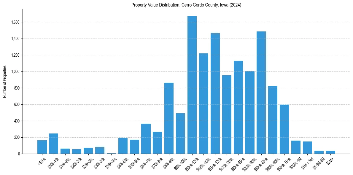 Value Distribution for 