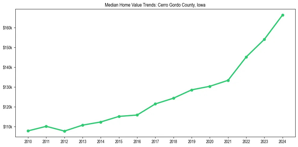 Median property value trends in 