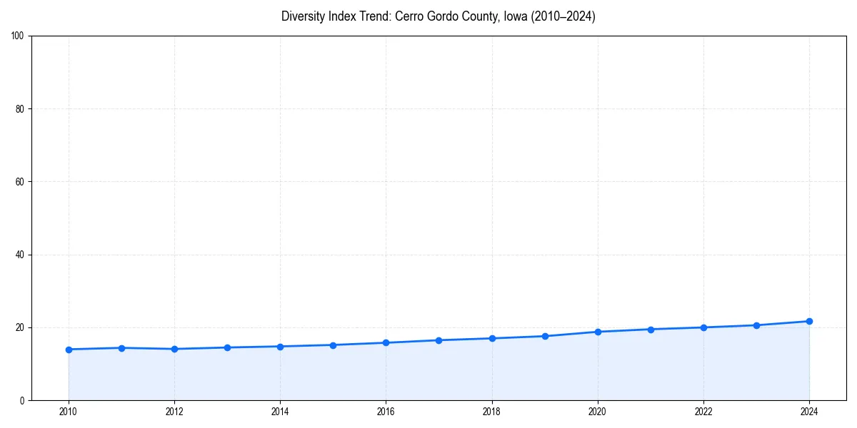 Line chart showing diversity index trends for 