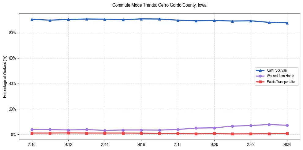 Transportation trends in Cerro Gordo County, Iowa