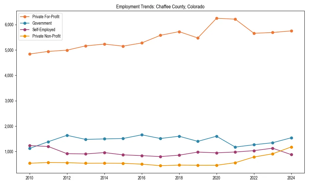 Long-term employment trends in 