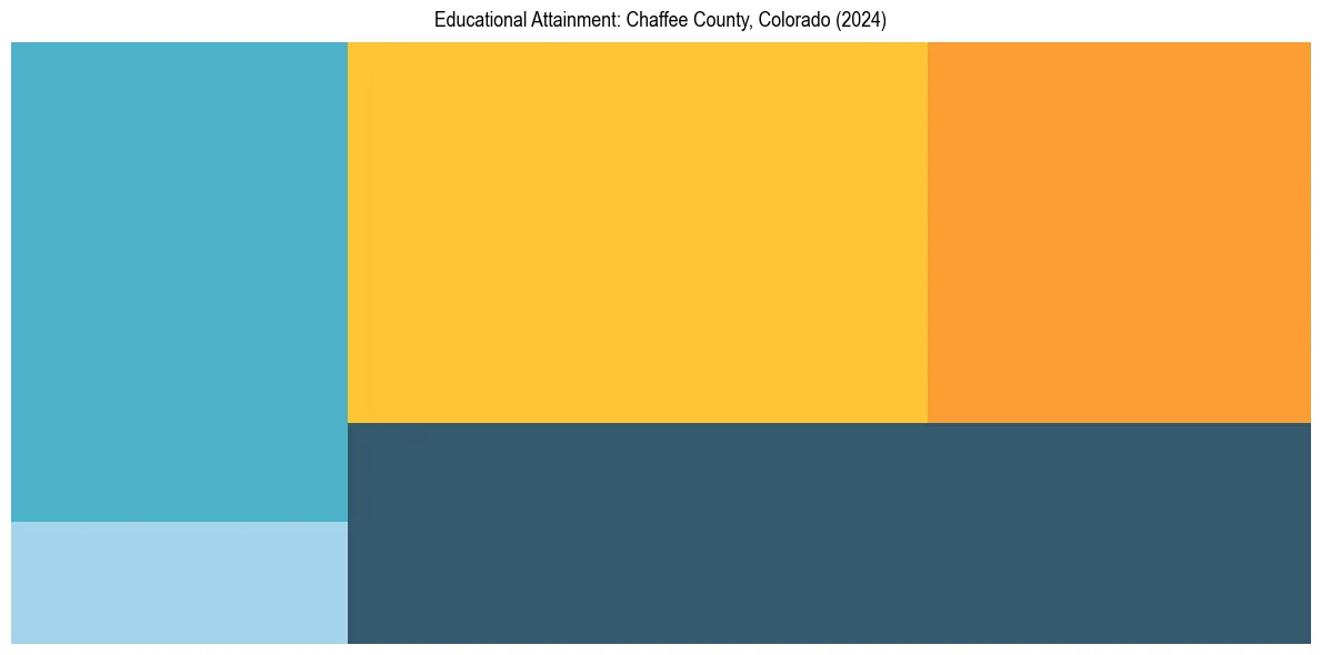 Education Treemap for  in 2024