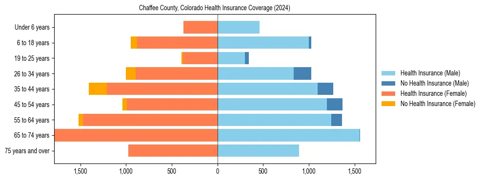 Health insurance pyramid for Chaffee County, Colorado