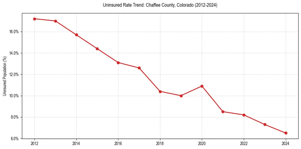 Uninsured trend chart for Chaffee County, Colorado