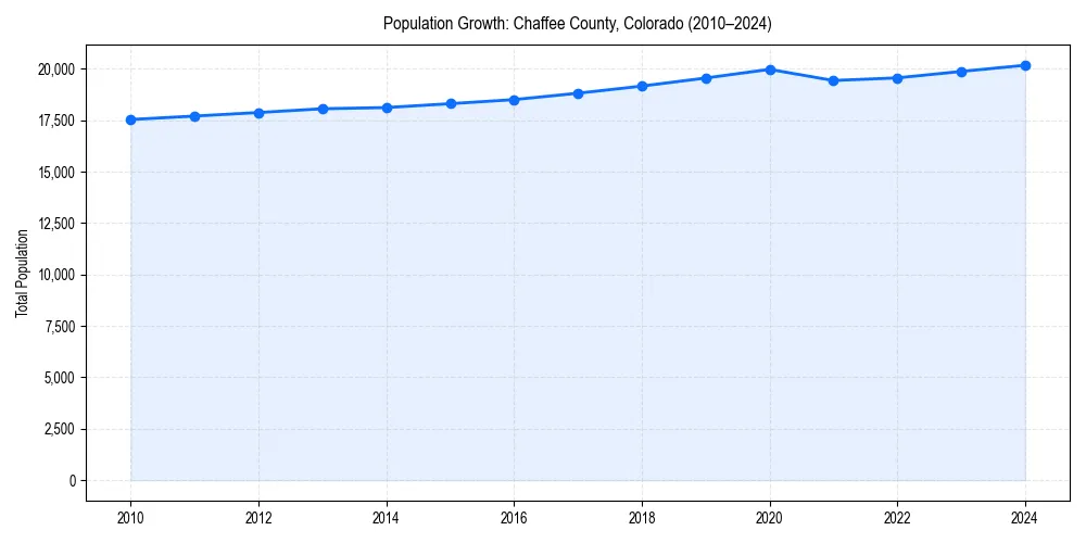 Population trends in 