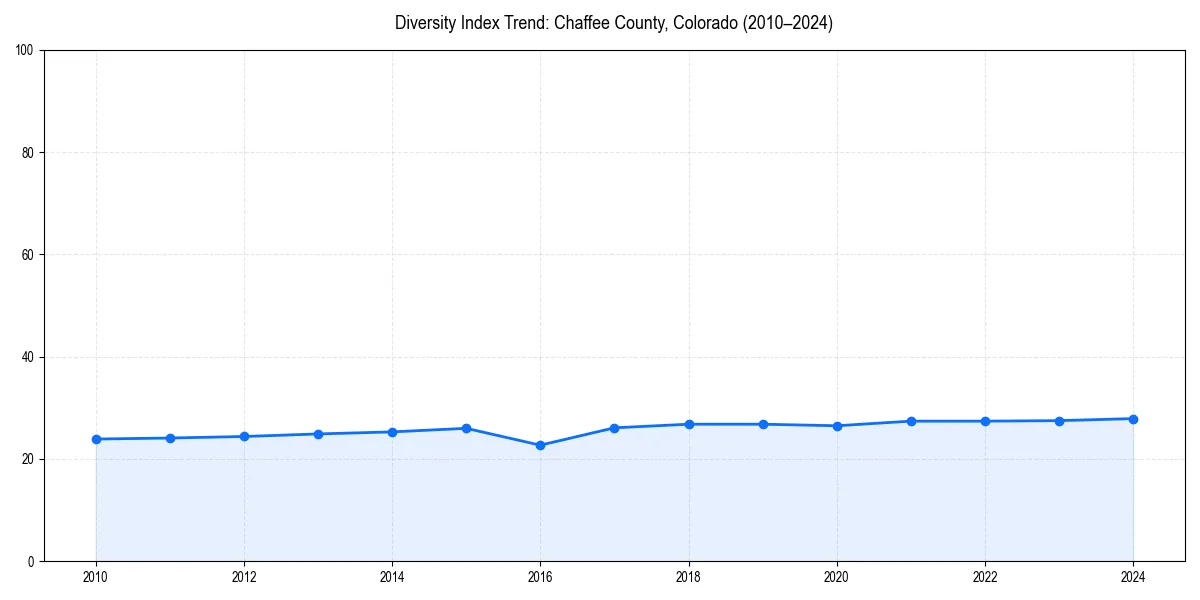 Line chart showing diversity index trends for 