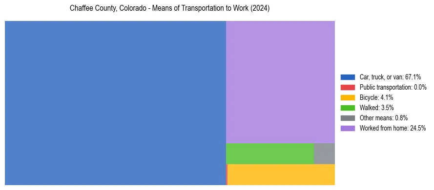 Commute modes in Chaffee County, Colorado