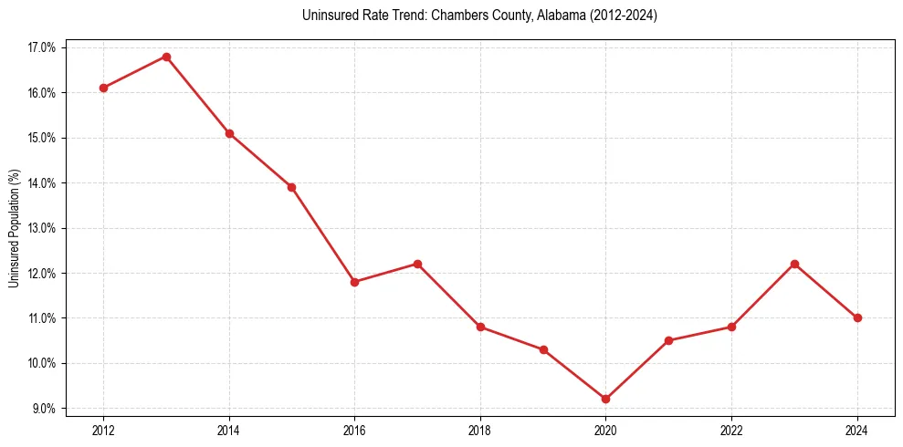 Uninsured trend chart for Chambers County, Alabama