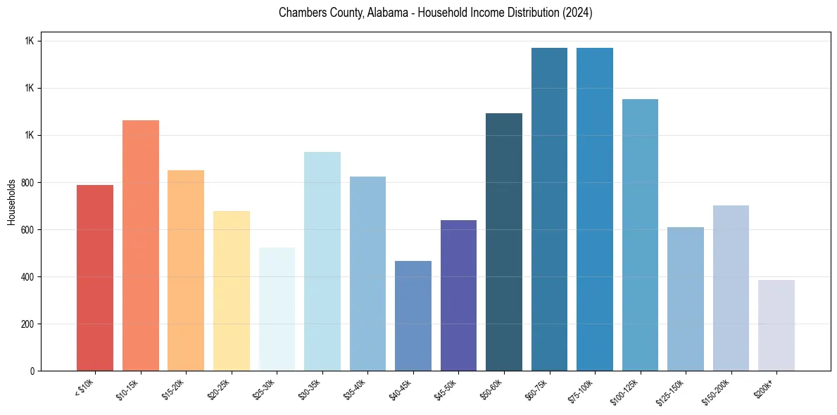 Income Distribution for 
