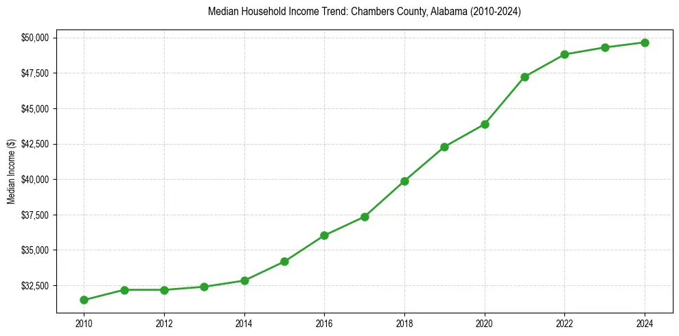 Income trend for 