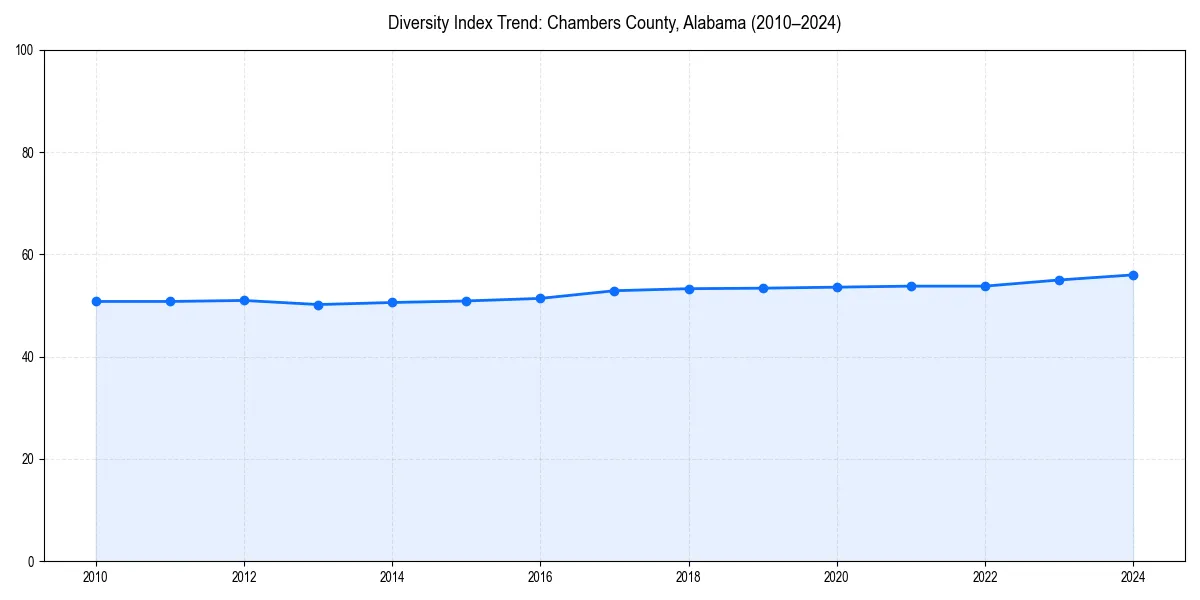 Line chart showing diversity index trends for 