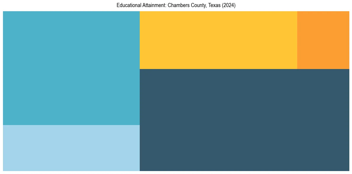 Education Treemap for  in 2024
