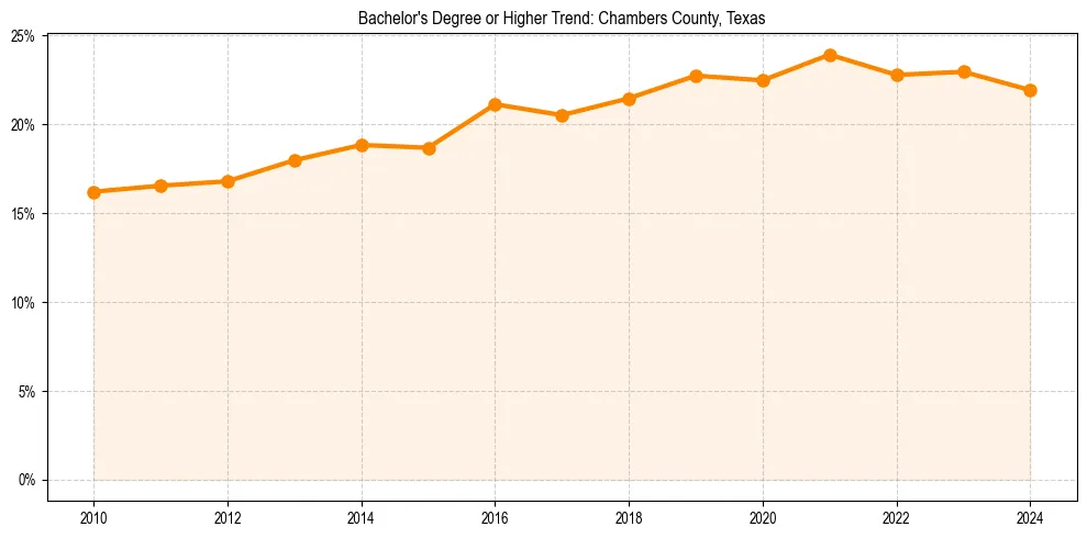 Trend chart showing bachelor degree growth in 