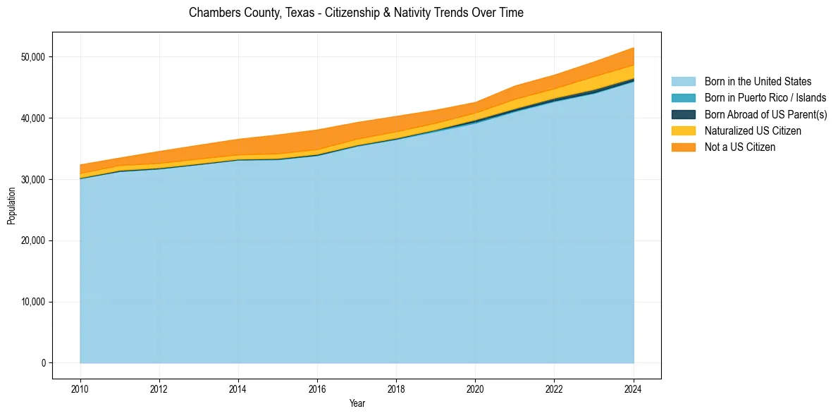 Historical nativity trends for 