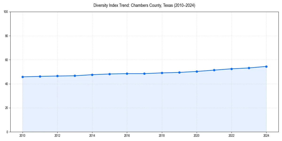 Line chart showing diversity index trends for 