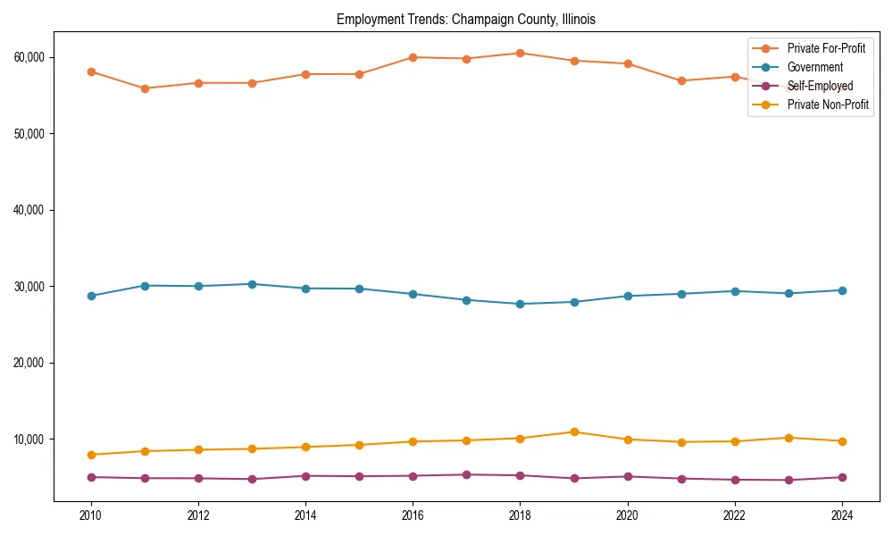 Long-term employment trends in 