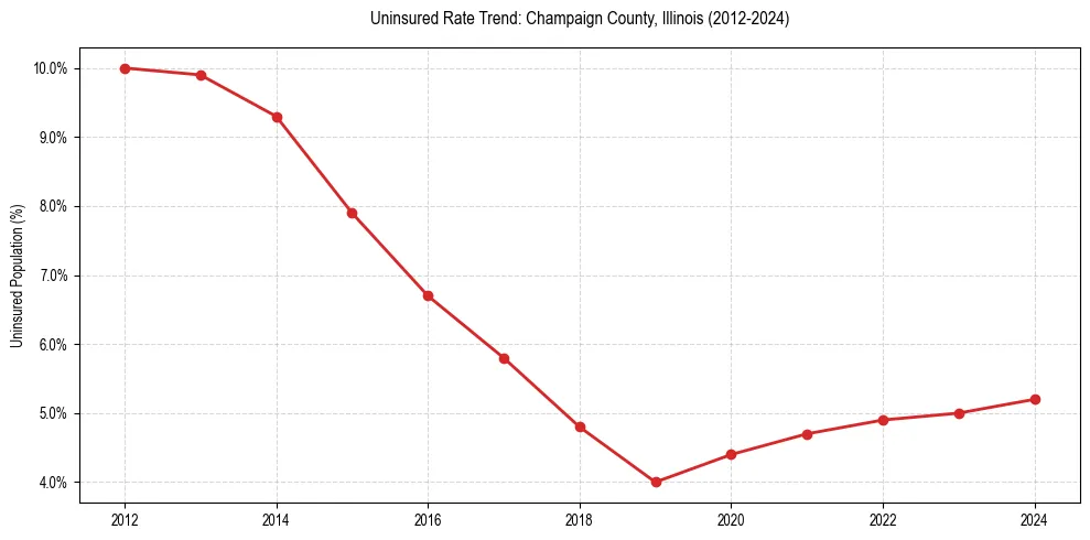 Uninsured trend chart for Champaign County, Illinois