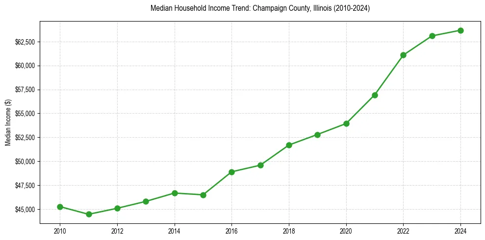 Income trend for 
