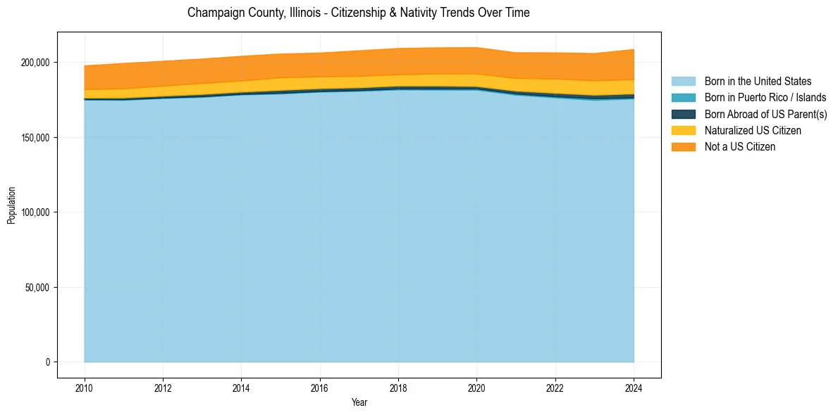 Historical nativity trends for 