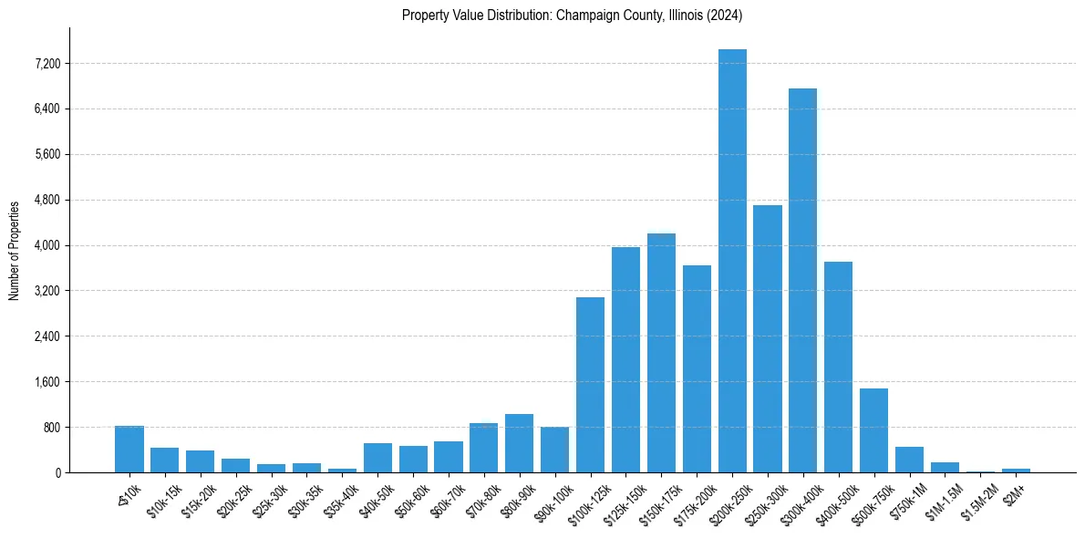 Value Distribution for 