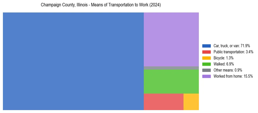 Commute modes in Champaign County, Illinois