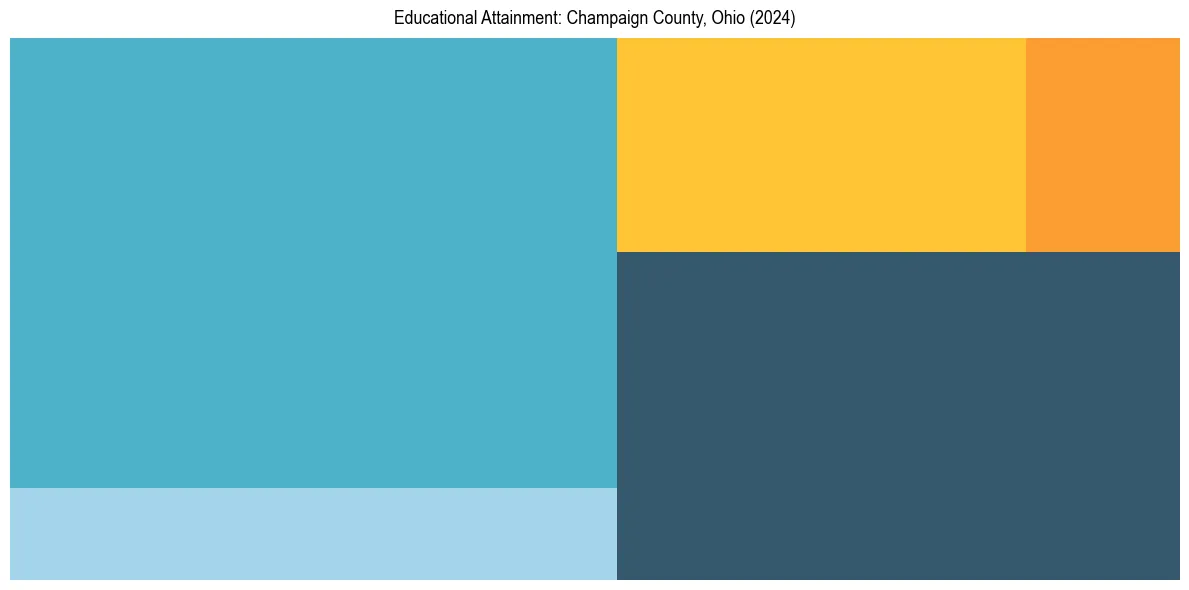 Education Treemap for  in 2024