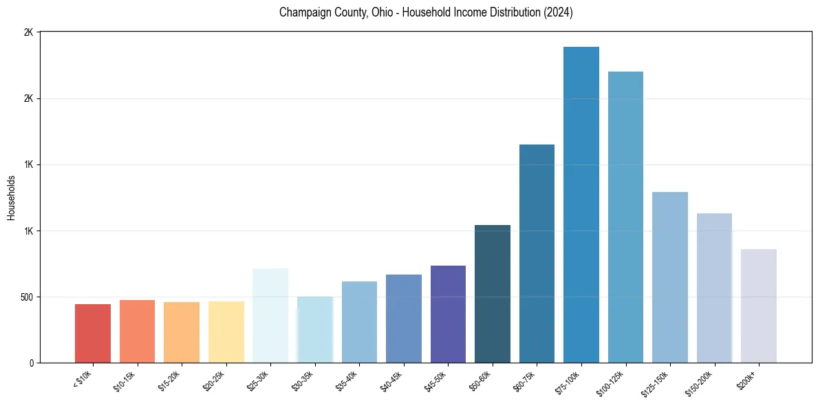 Income Distribution for 