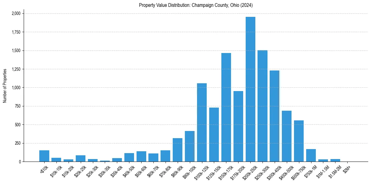 Value Distribution for 