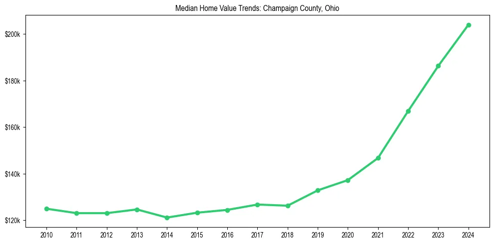 Median property value trends in 