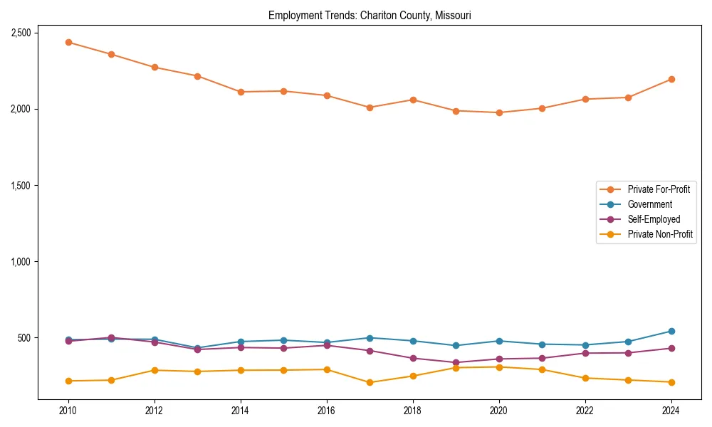 Long-term employment trends in 