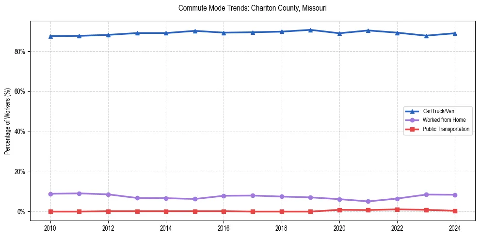 Transportation trends in Chariton County, Missouri