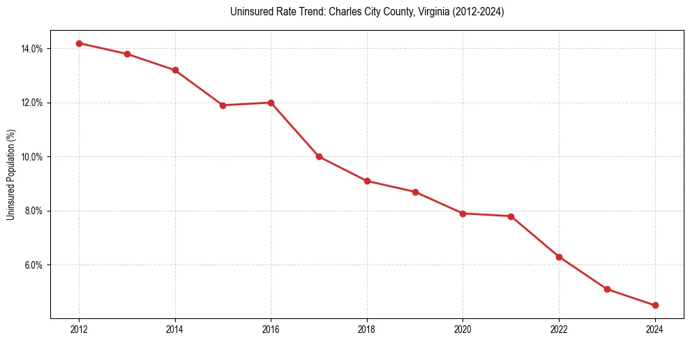 Uninsured trend chart for Charles City County, Virginia