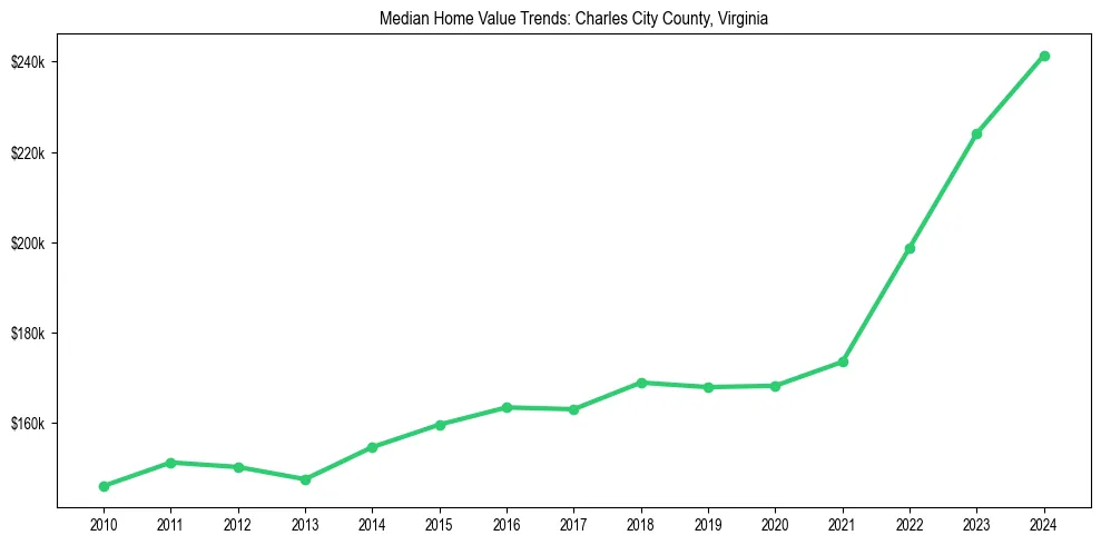 Median property value trends in 