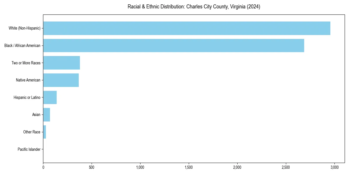 Bar chart showing racial distribution in  for 2024