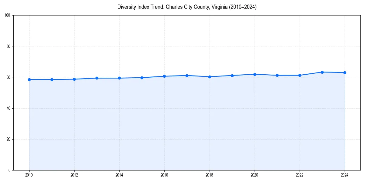Line chart showing diversity index trends for 