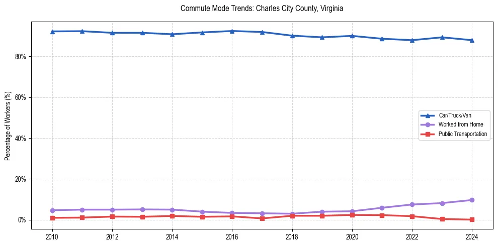 Transportation trends in Charles City County, Virginia