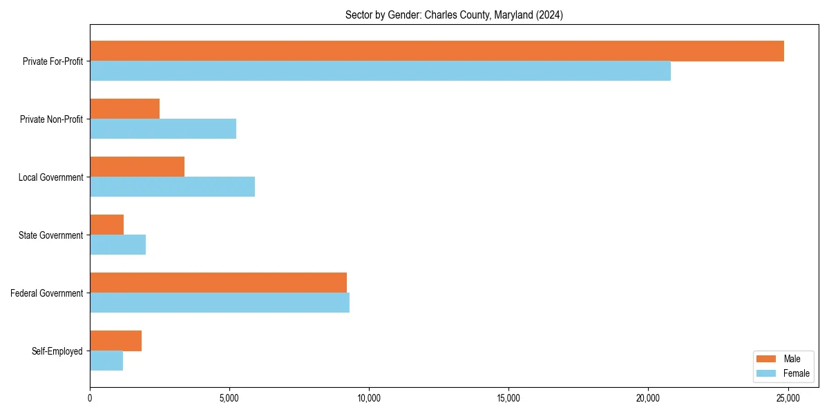 Employment sector breakdown by gender in 