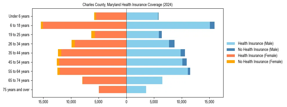 Health insurance pyramid for Charles County, Maryland